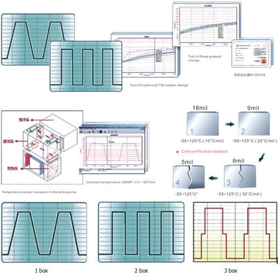 Ba hộp phòng thử sốc nhiệt làm mát bằng không khí / làm mát bằng nước STS3 Series